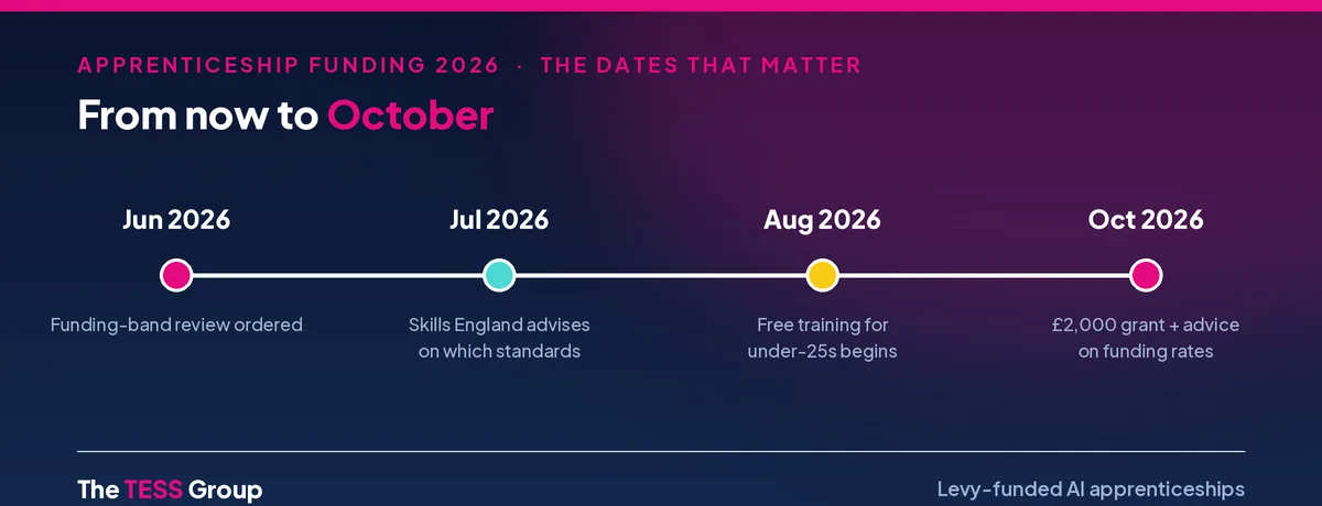 Apprenticeship funding 2026 timeline: June, funding-band review ordered; July, Skills England advises on which standards; August, free training for under-25s begins; October, £2,000 hiring grant plus advice on funding rates.