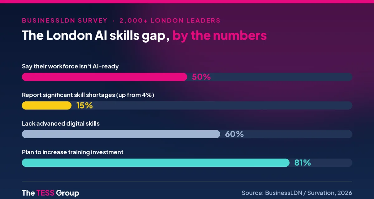 The London AI skills gap by the numbers: 50% say their workforce isn't AI-ready, 15% report significant skill shortages (up from 4%), 60% lack advanced digital skills, 81% plan to increase training investment. Source: BusinessLDN/Survation 2026.